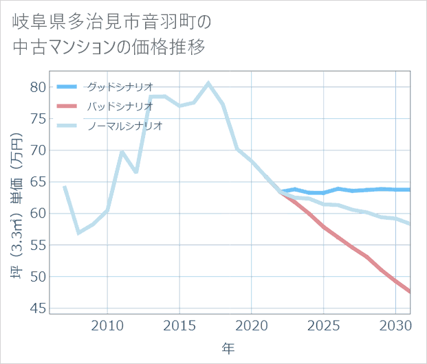 岐阜県多治見市音羽町の中古マンション価格推移