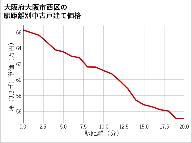 大阪府大阪市西区の徒歩距離別の中古戸建て坪単価