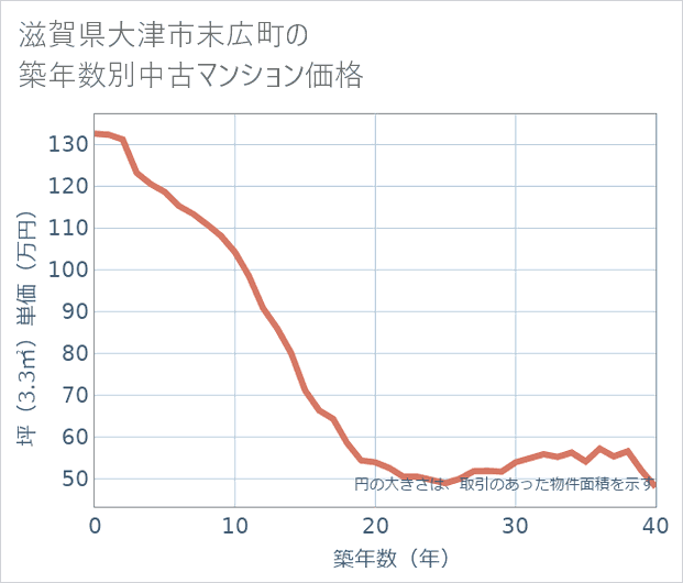 滋賀県大津市末広町の築年数別の中古マンション坪単価