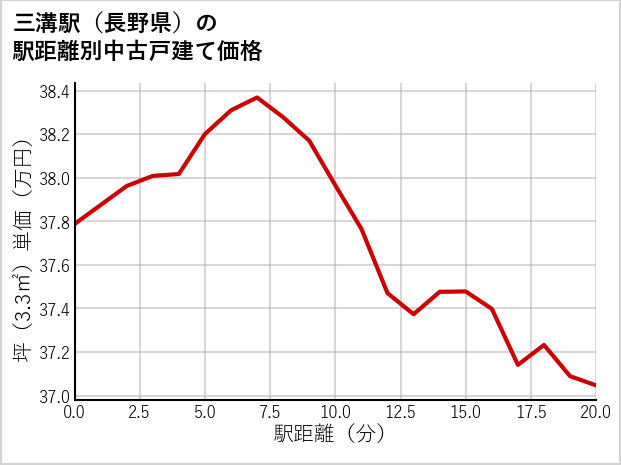 三溝駅（長野県）の徒歩距離別の中古戸建て坪単価