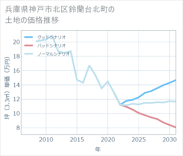 兵庫県神戸市北区鈴蘭台北町の土地価格推移
