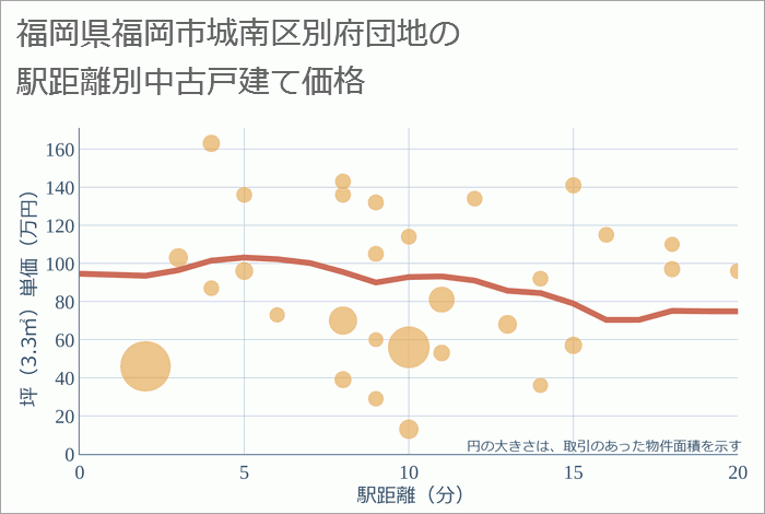 福岡県福岡市城南区別府団地の徒歩距離別の中古戸建て坪単価