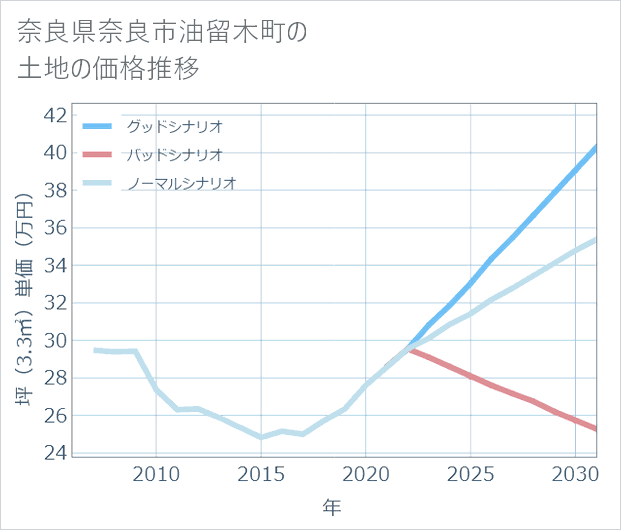 奈良県奈良市油留木町の土地価格推移