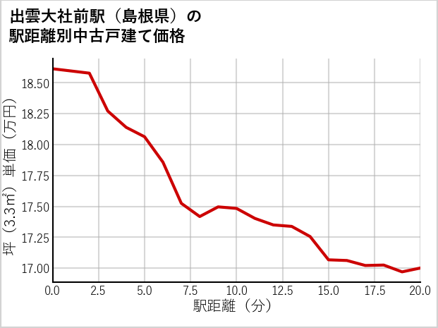 出雲大社前駅（島根県）の徒歩距離別の中古戸建て坪単価