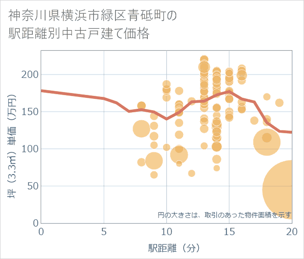 神奈川県横浜市緑区青砥町の徒歩距離別の中古戸建て坪単価
