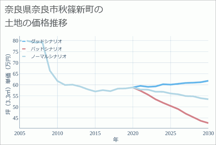 奈良県奈良市秋篠新町の土地価格推移