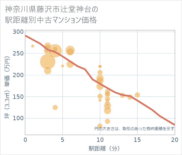 神奈川県藤沢市辻堂神台の徒歩距離別の中古マンション坪単価