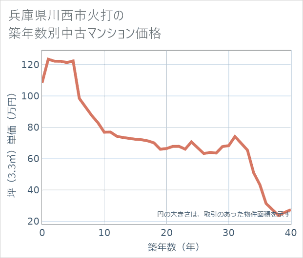 兵庫県川西市火打の築年数別の中古マンション坪単価