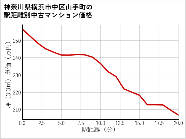 神奈川県横浜市中区山手町の徒歩距離別の中古マンション坪単価