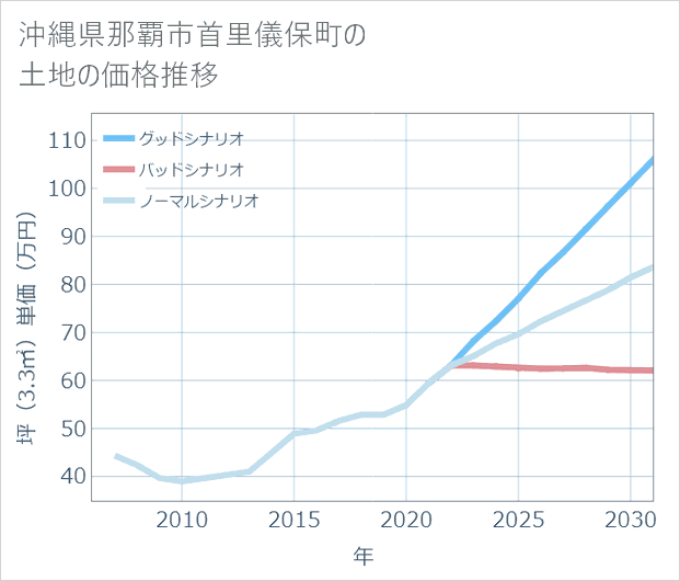 沖縄県那覇市首里儀保町の土地価格推移