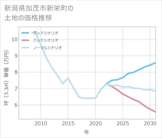 新潟県加茂市新栄町の土地価格推移