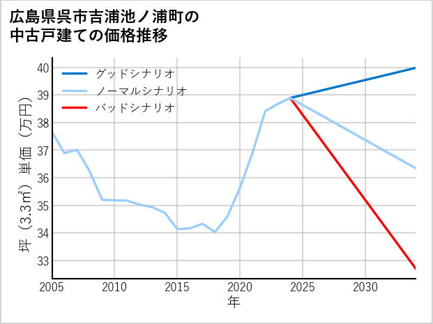 広島県呉市吉浦池ノ浦町の中古戸建て価格推移