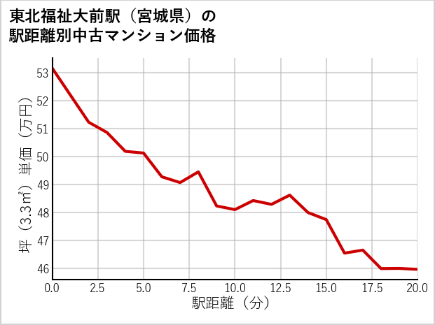 東北福祉大前駅（宮城県）の徒歩距離別の中古マンション坪単価