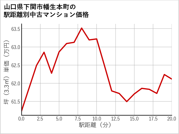 山口県下関市幡生本町の徒歩距離別の中古マンション坪単価
