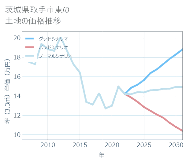 茨城県取手市東の土地価格推移