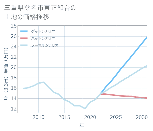 三重県桑名市東正和台の土地価格推移