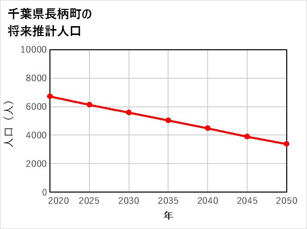 長柄町の将来推計人口