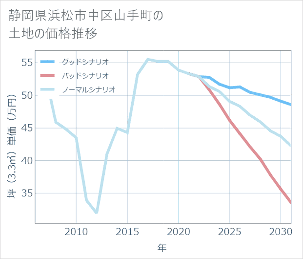 静岡県浜松市中区山手町の土地価格推移