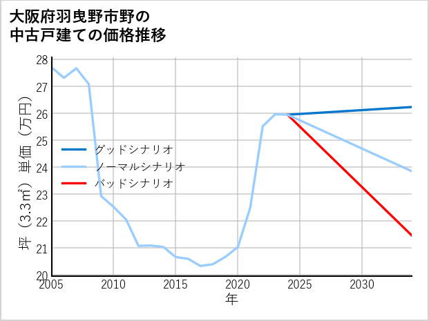 大阪府羽曳野市野の中古戸建て価格推移