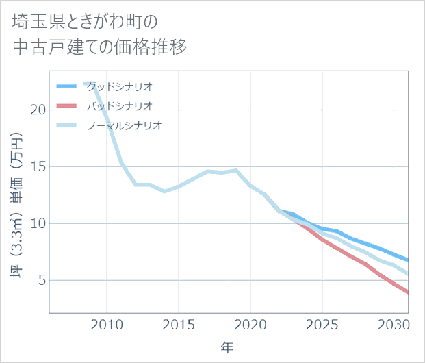 埼玉県ときがわ町の中古戸建て価格推移