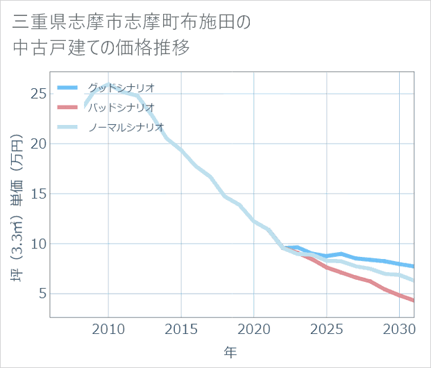 三重県志摩市志摩町布施田の中古戸建て価格推移