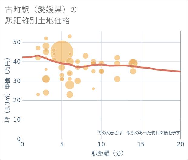 古町駅（愛媛県）の徒歩距離別の土地坪単価