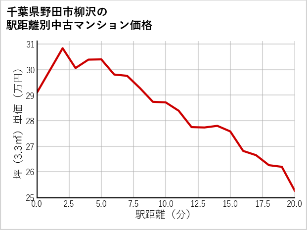 千葉県野田市柳沢の徒歩距離別の中古マンション坪単価
