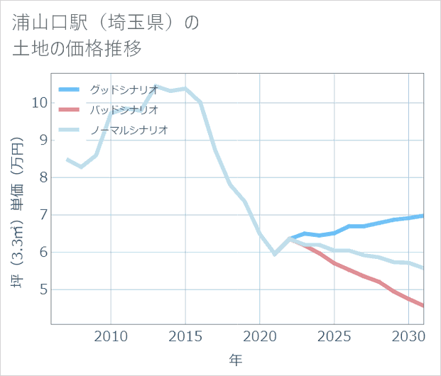 浦山口駅(埼玉県)の土地価格推移