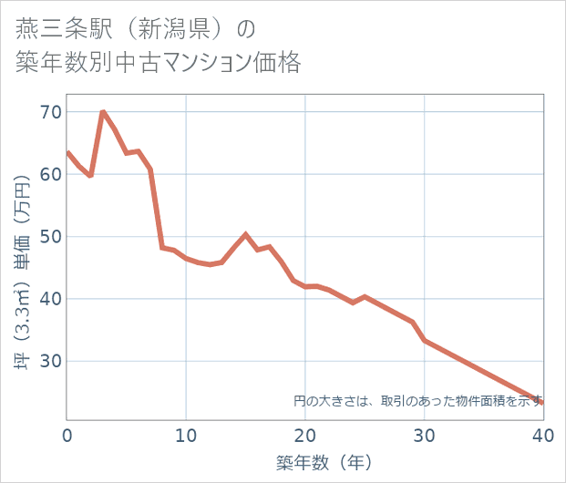 燕三条駅(新潟県)の築年数別の中古マンション坪単価