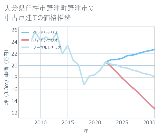 大分県臼杵市野津町野津市の中古戸建て価格推移