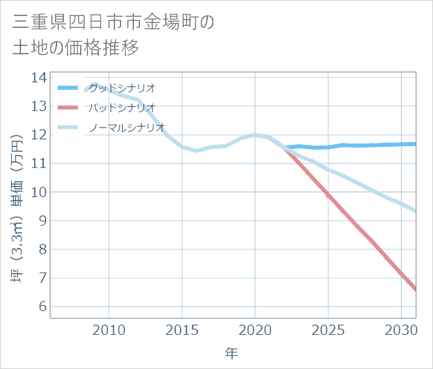 三重県四日市市金場町の土地価格推移
