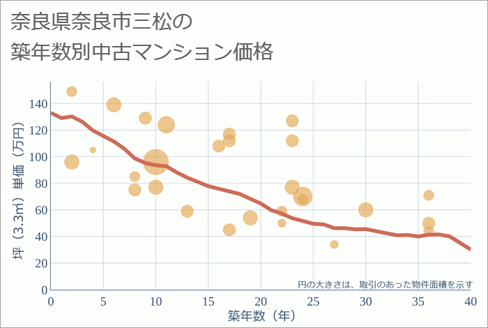 奈良県奈良市三松の築年数別の中古マンション坪単価