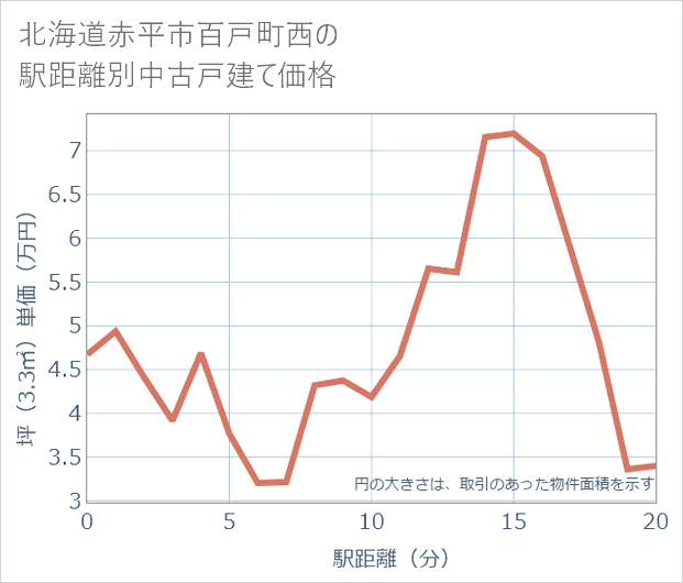 北海道赤平市百戸町西の徒歩距離別の中古戸建て坪単価