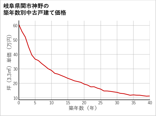岐阜県関市神野の築年数別の中古戸建て坪単価