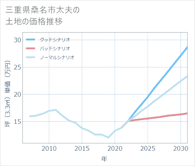 三重県桑名市太夫の土地価格推移