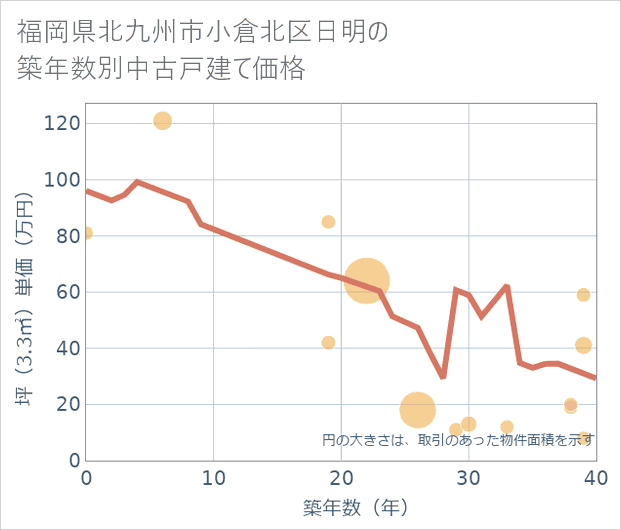 福岡県北九州市小倉北区日明の築年数別の中古戸建て坪単価