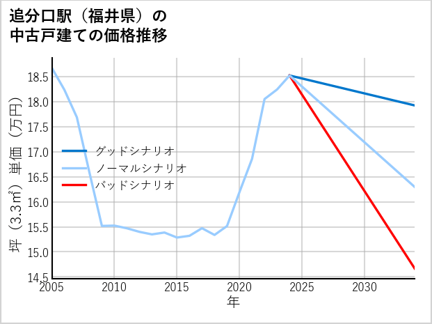追分口駅（福井県）の中古戸建て価格推移