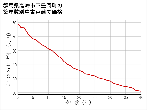 群馬県高崎市下豊岡町の築年数別の中古戸建て坪単価