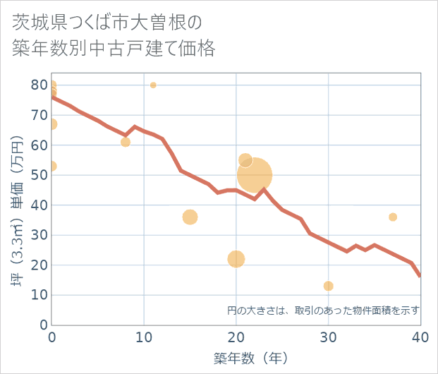 茨城県つくば市大曽根の築年数別の中古戸建て坪単価