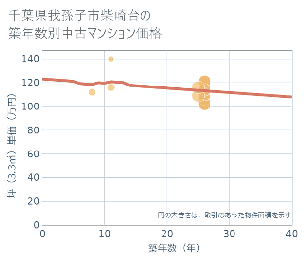 千葉県我孫子市柴崎台の築年数別の中古マンション坪単価