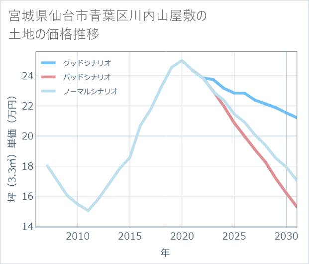 宮城県仙台市青葉区川内山屋敷の土地価格推移