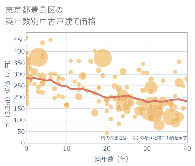 東京都豊島区の築年数別の中古戸建て坪単価