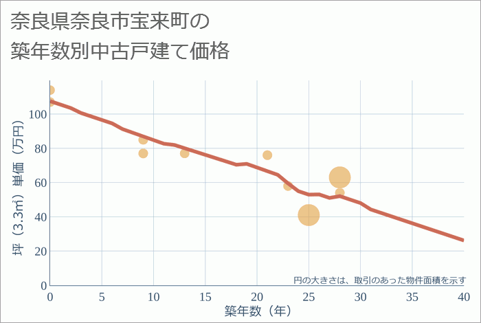 奈良県奈良市宝来町の築年数別の中古戸建て坪単価