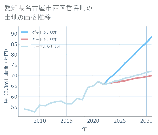 愛知県名古屋市西区香呑町の土地価格推移