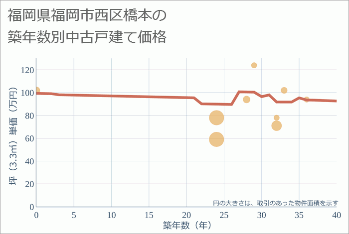 福岡県福岡市西区橋本の築年数別の中古戸建て坪単価