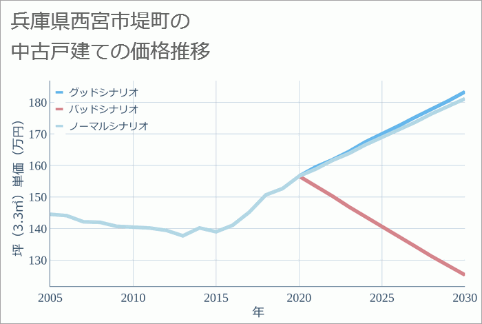 兵庫県西宮市堤町の中古戸建て価格推移