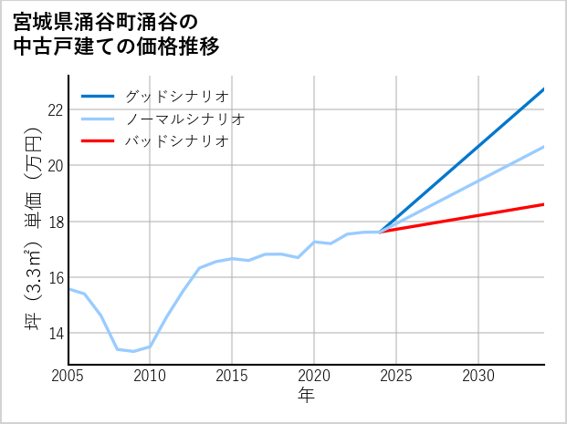 宮城県涌谷町涌谷の中古戸建て価格推移