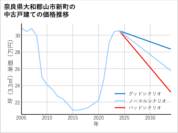 奈良県大和郡山市新町の中古戸建て価格推移