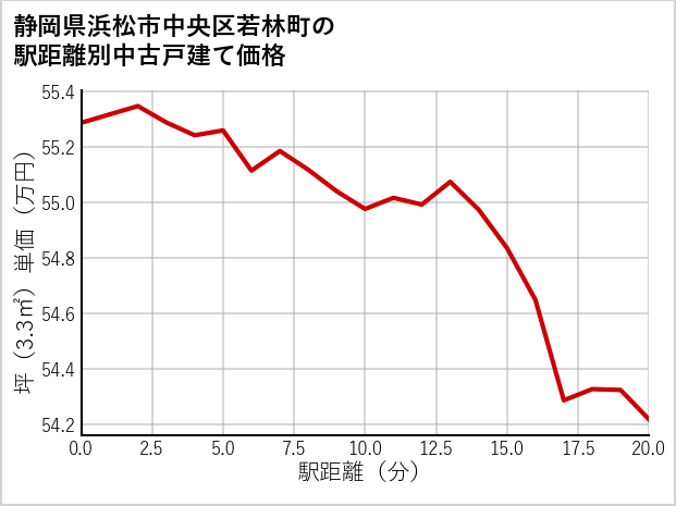 静岡県浜松市中央区若林町の徒歩距離別の中古戸建て坪単価