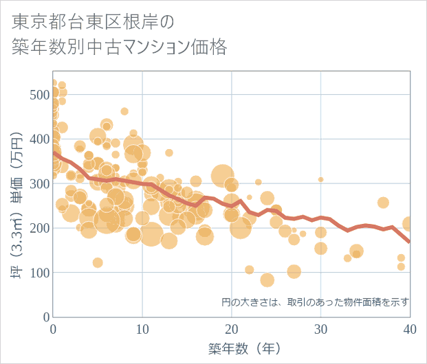東京都台東区根岸の築年数別の中古マンション坪単価